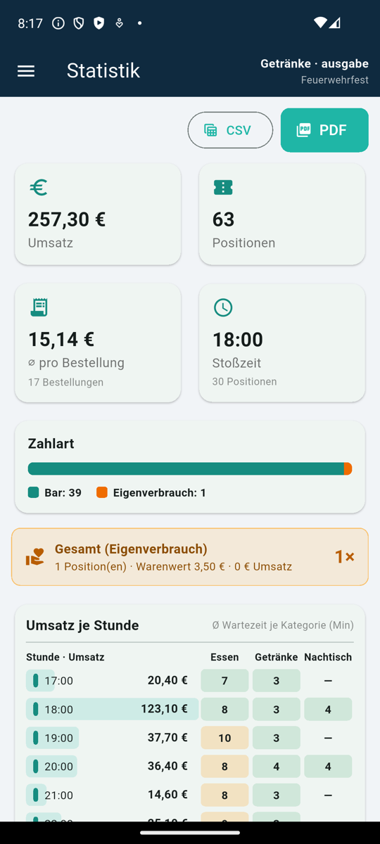 Statistik auf dem Smartphone: Kacheln mit Umsatz, Positionen, Durchschnitt und Stoßzeit, darunter Zahlarten-Verteilung und eine Tabelle Umsatz je Stunde